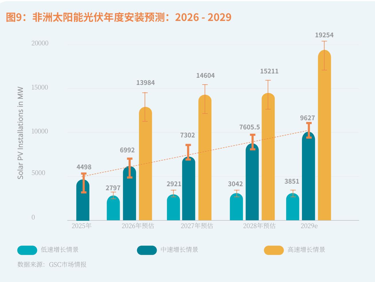 图9：非洲太阳能光伏年度安装预测：2026－2029