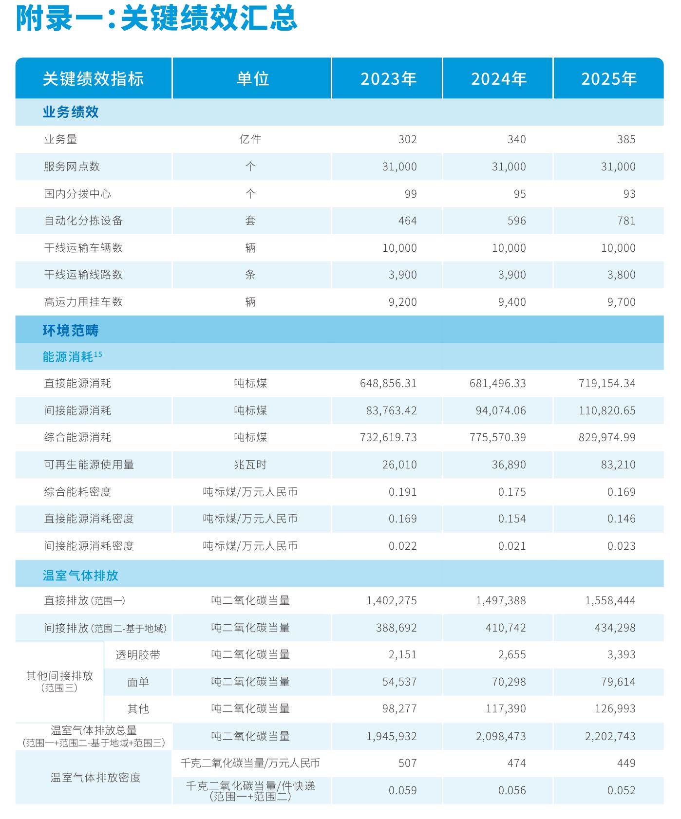 中通快递2025年温室气体排放进展9_第4页