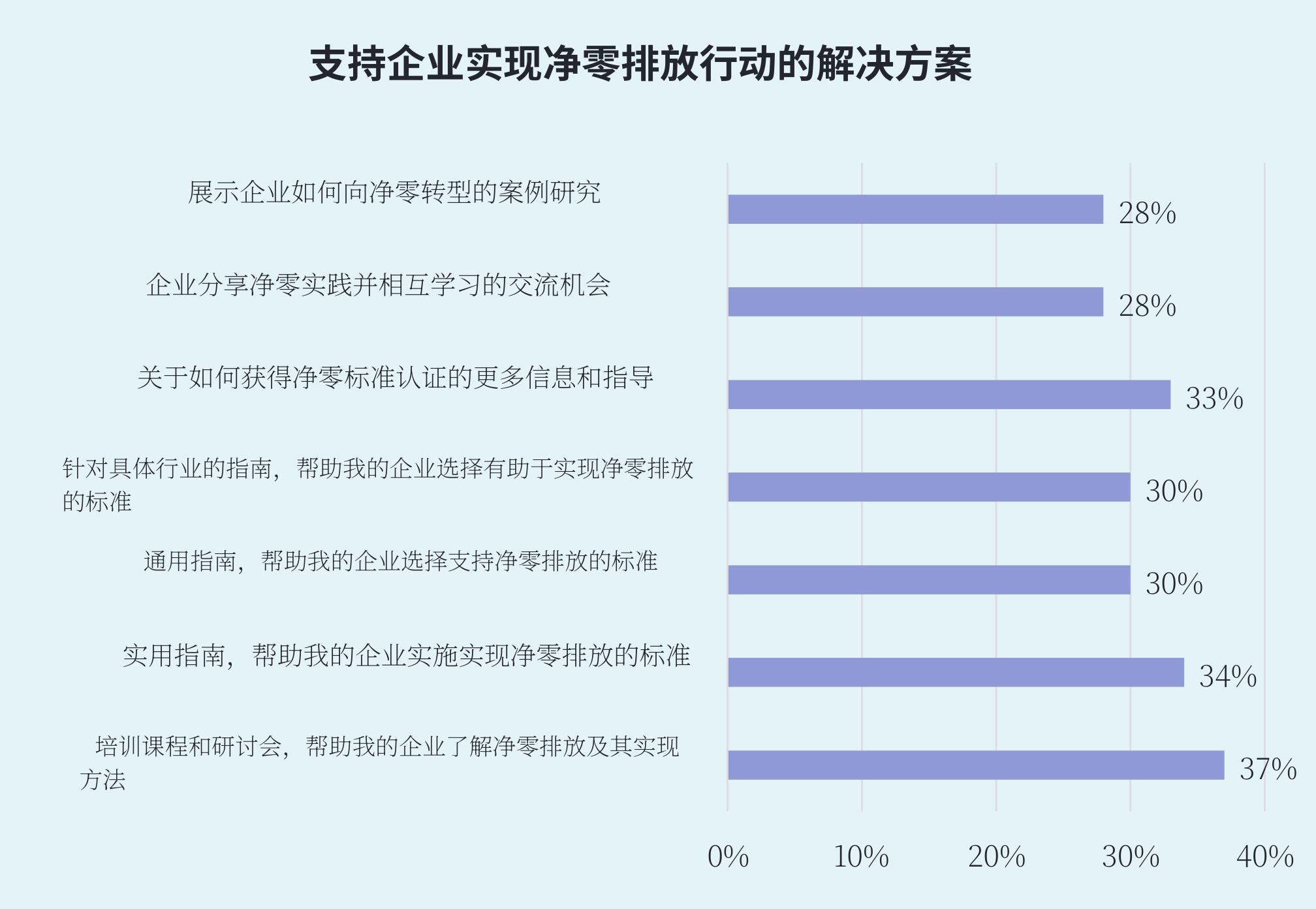 净零转型支持方案需求：培训居首，案例研究需求最低