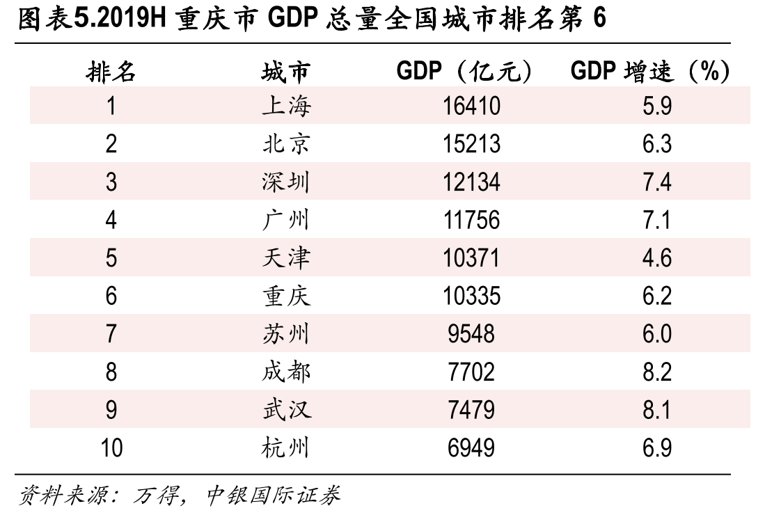 图表5.2019H重庆市GDP总量全国城市排名第6