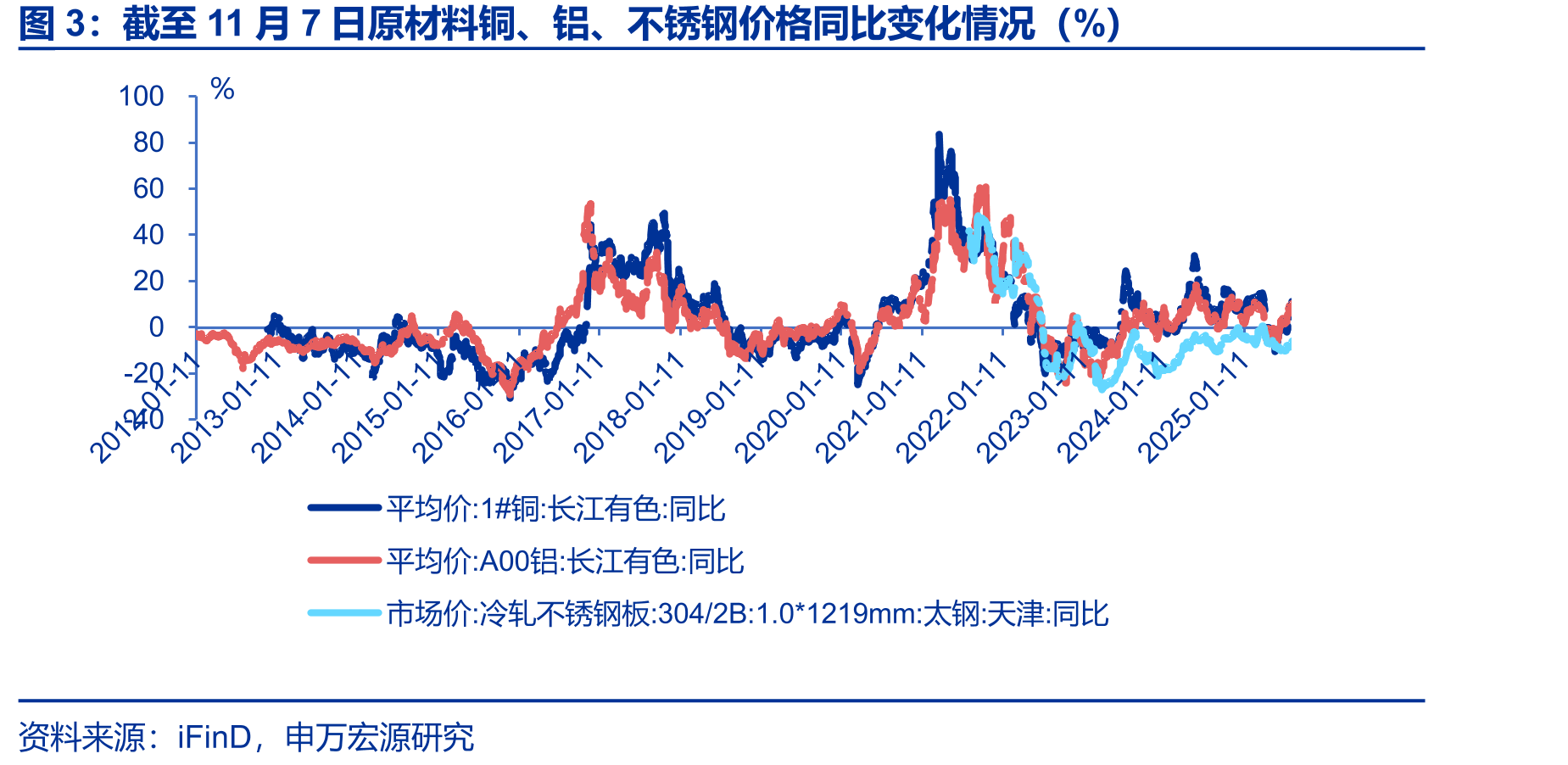 截至11月7日原材料铜、铝、不锈钢价格同比变化情况（%）