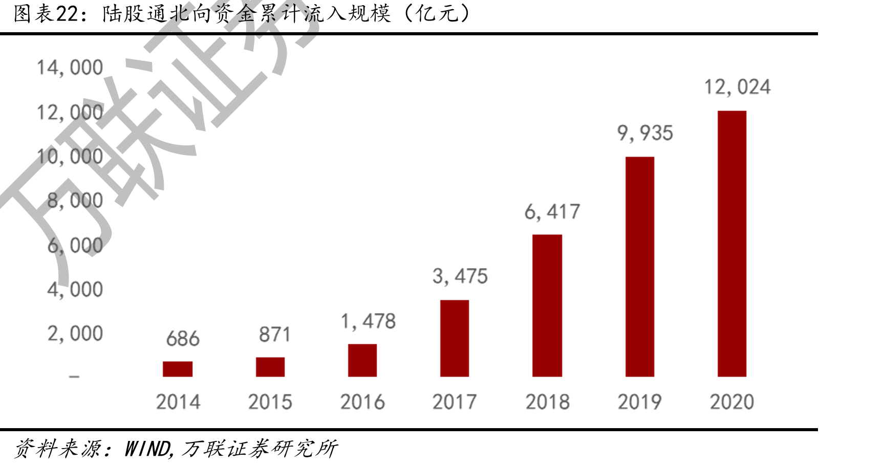 陆股通北向资金累券计流入规模（亿元）