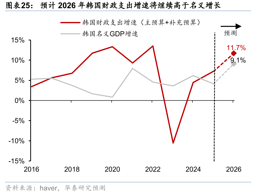 预计2026年韩国财政支出增速将继续高于名义增长