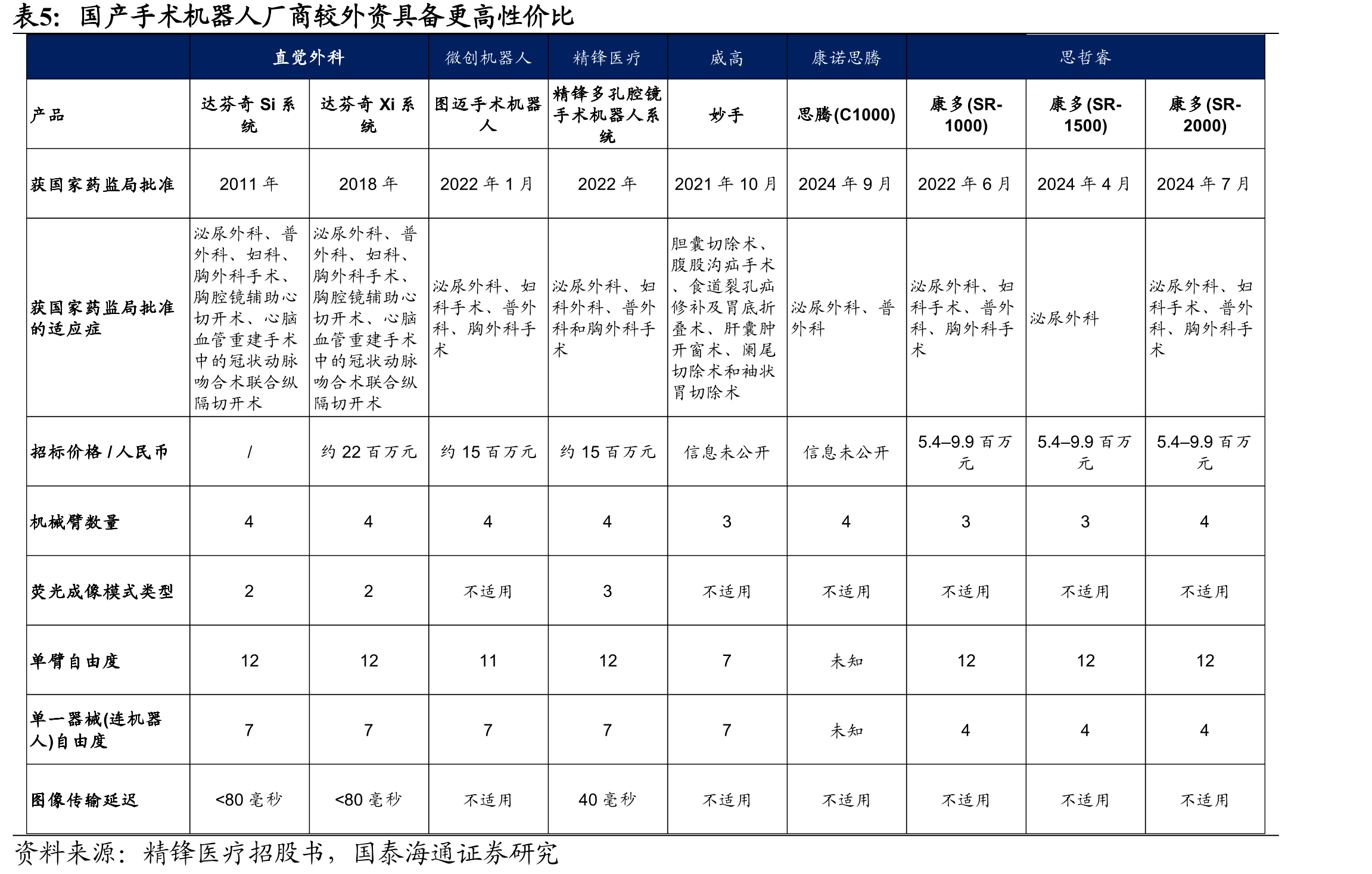 国产手术机器人厂商较外资具备更高性价比