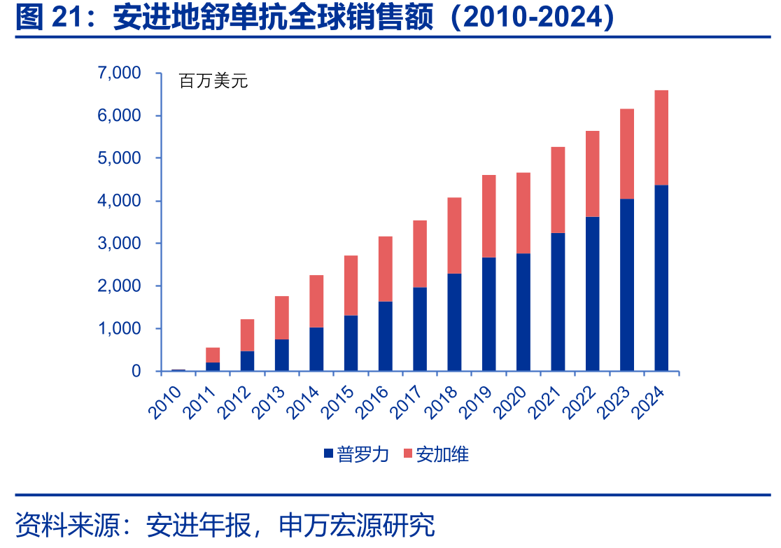 安进地舒单抗全球销售额（2010-2024）