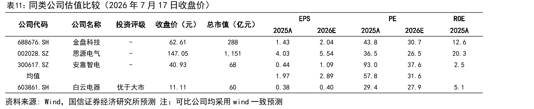 同类公司估值比较（2026年7月17日收盘价）