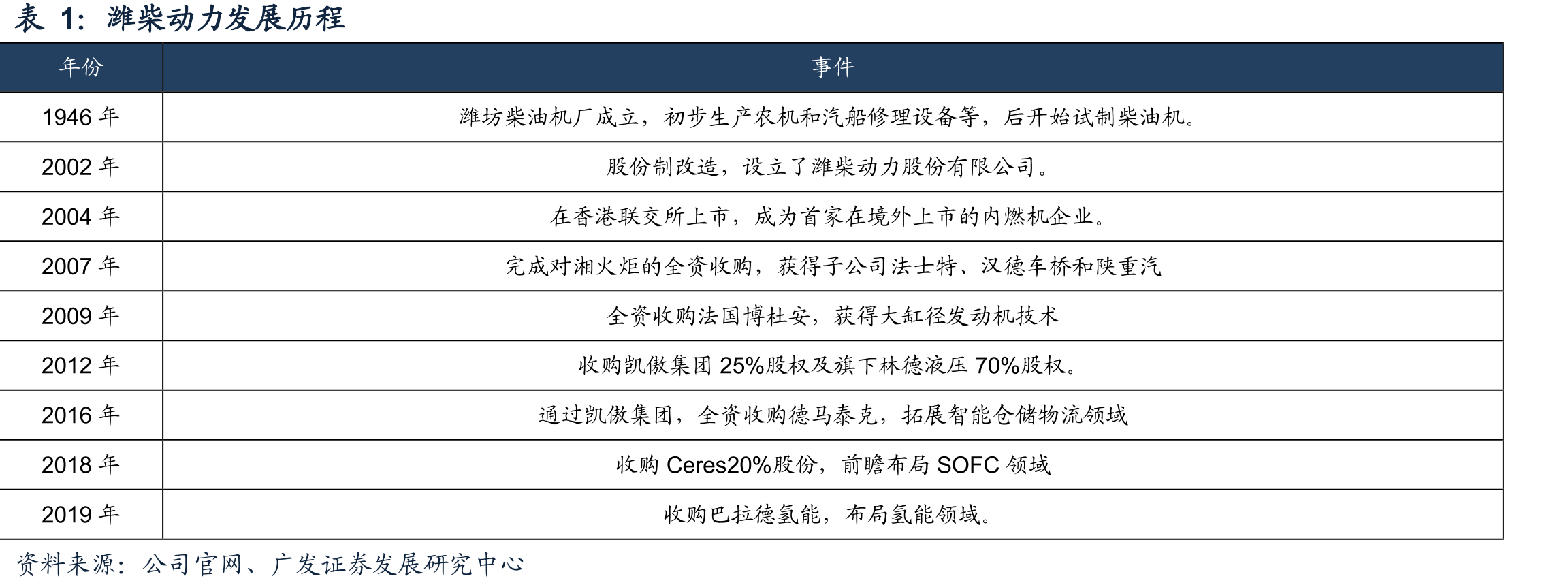 潍柴动力发展历程