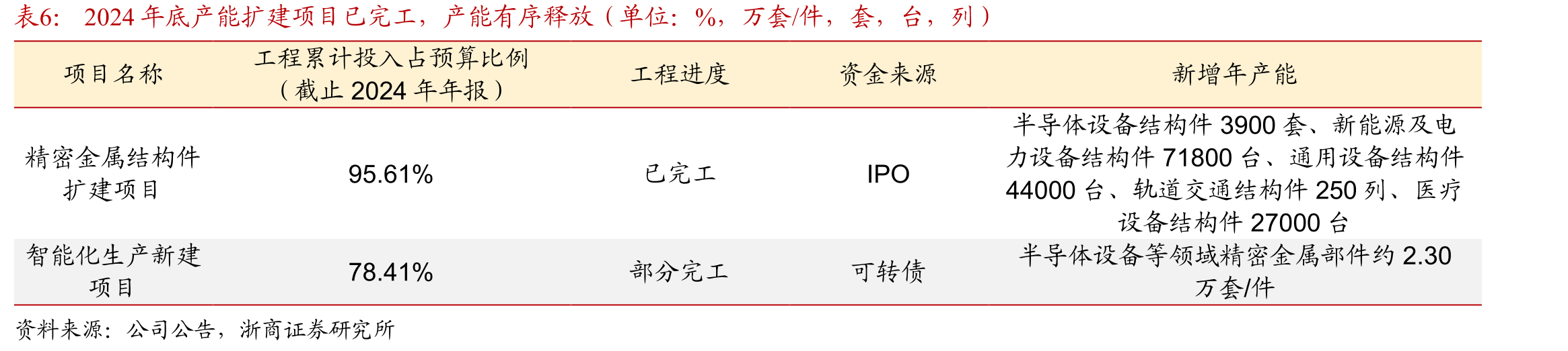 2024年冠鸿新签非锂电项目金额占比提升(单位：亿元)_第4页