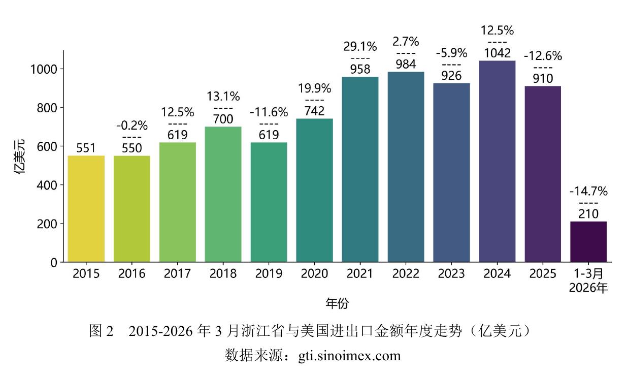 图222015-2026年3月浙江省与美国进出口金额年度走势（亿美元）