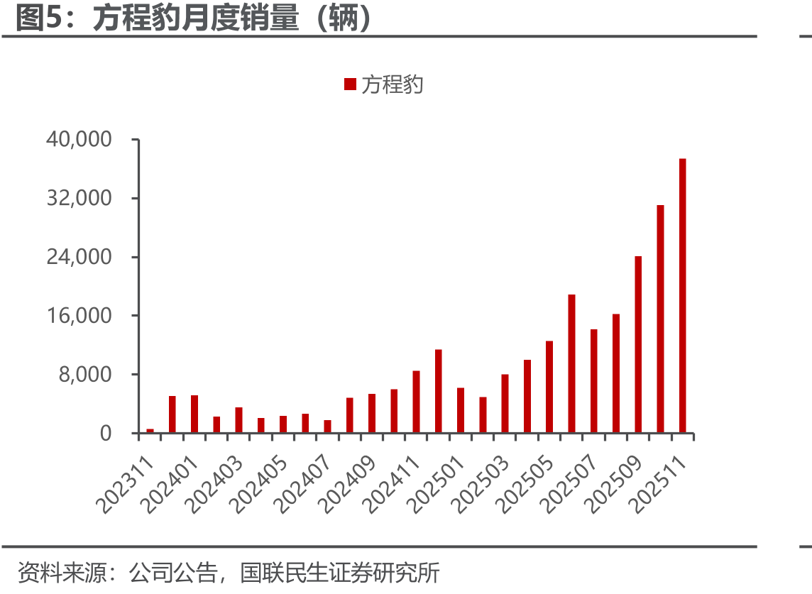 比亚迪海外销量及同比增速（辆；%）_第3页