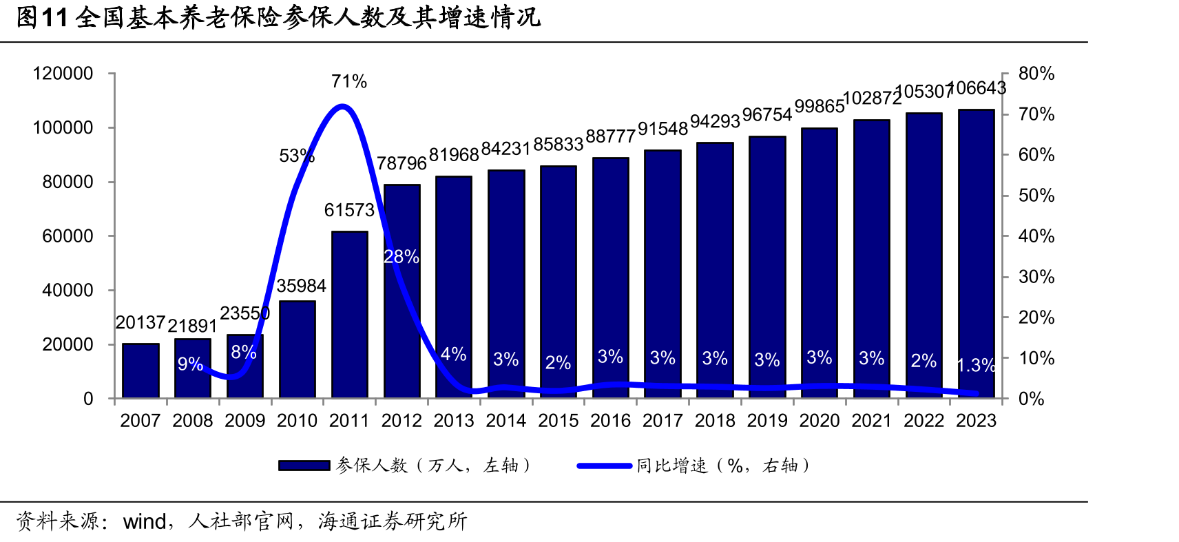 图11全国基本养老保险参保人数及其增速情况