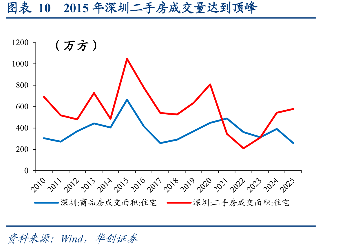 图表102015年深圳二手房成交量达到顶峰