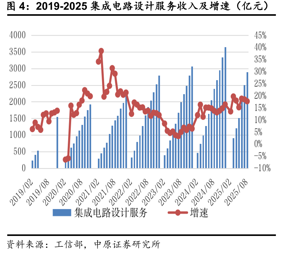 2019-2025集成电路设计服务收入及增速（亿元）