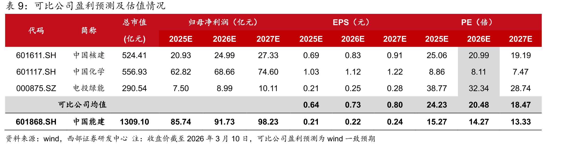 中国能建绿色氢氨醇油项目布局_第2页