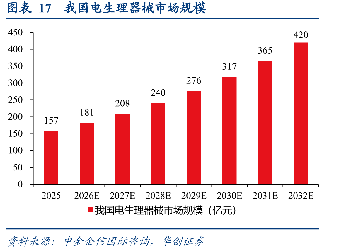 图表17我国电生理器械市场规模