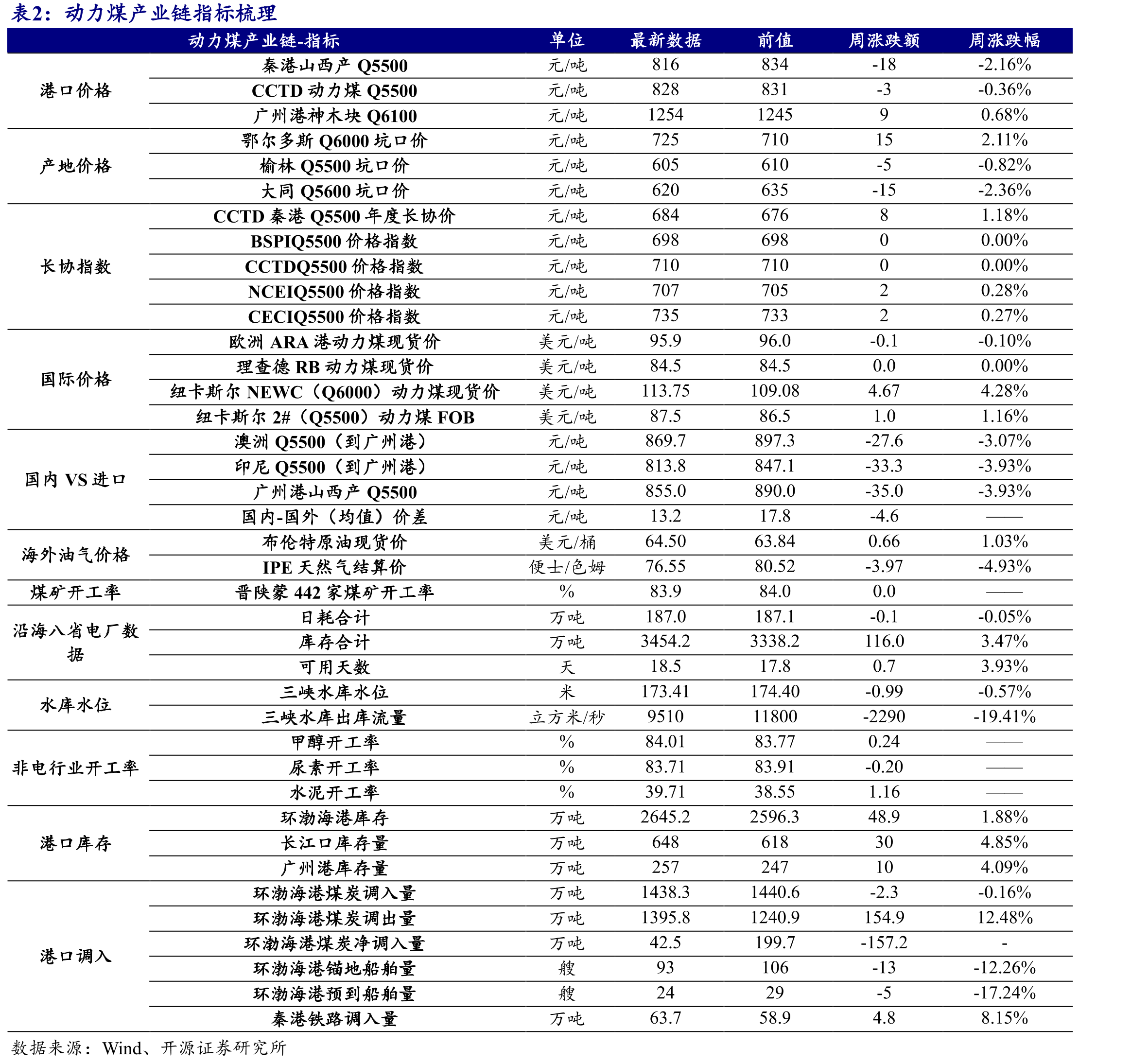 本周CCTD价格指数持平（元/吨）_第3页