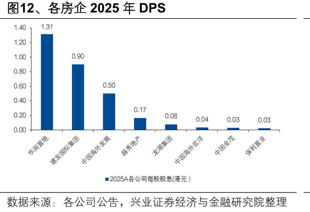 图12、各房企2025年DPS