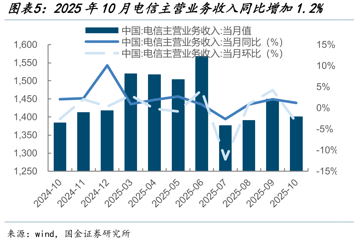 2025年10月电信主营业务收入同比增加1.2%