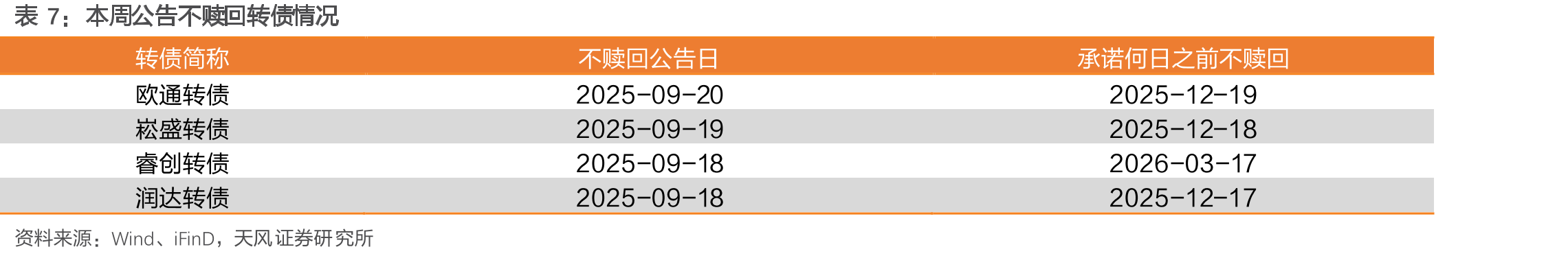 2023年以来大小盘分类下转债表现_第4页