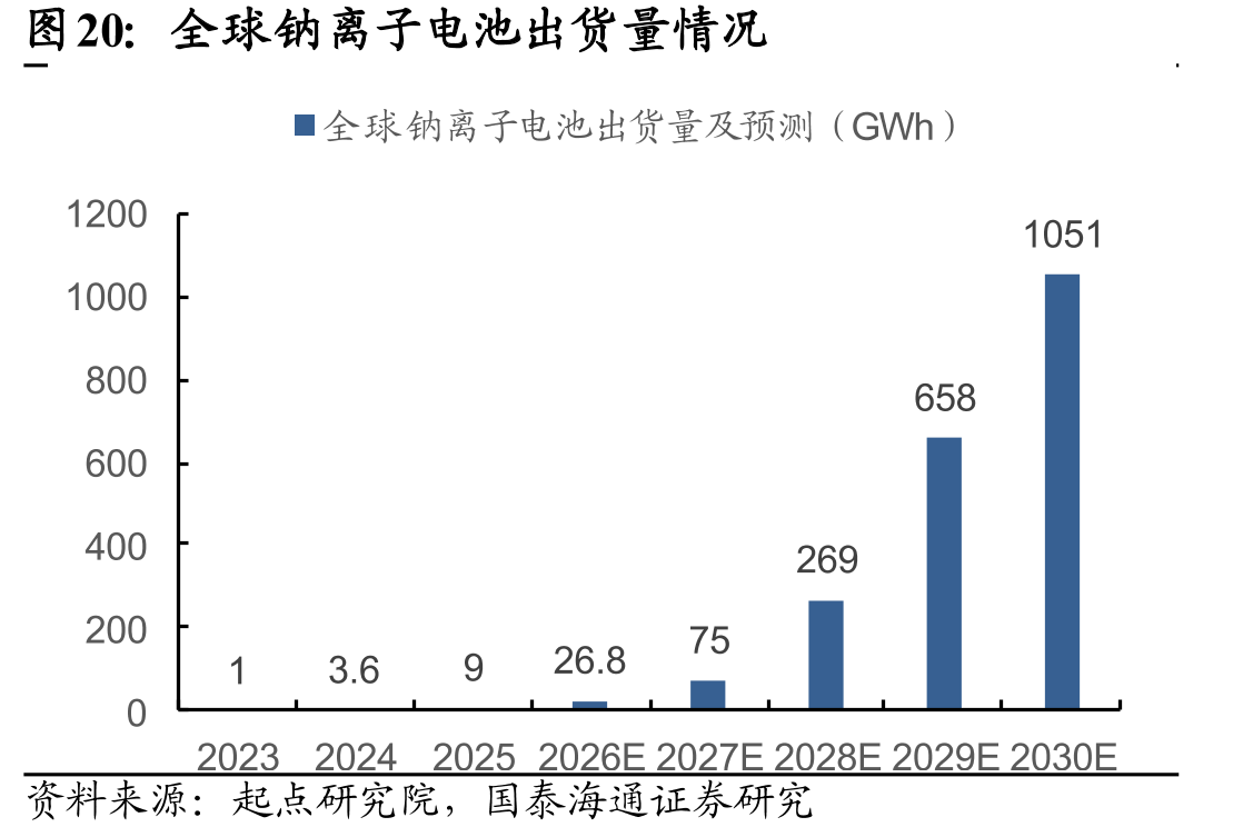 全球钠离子电池出货量情况