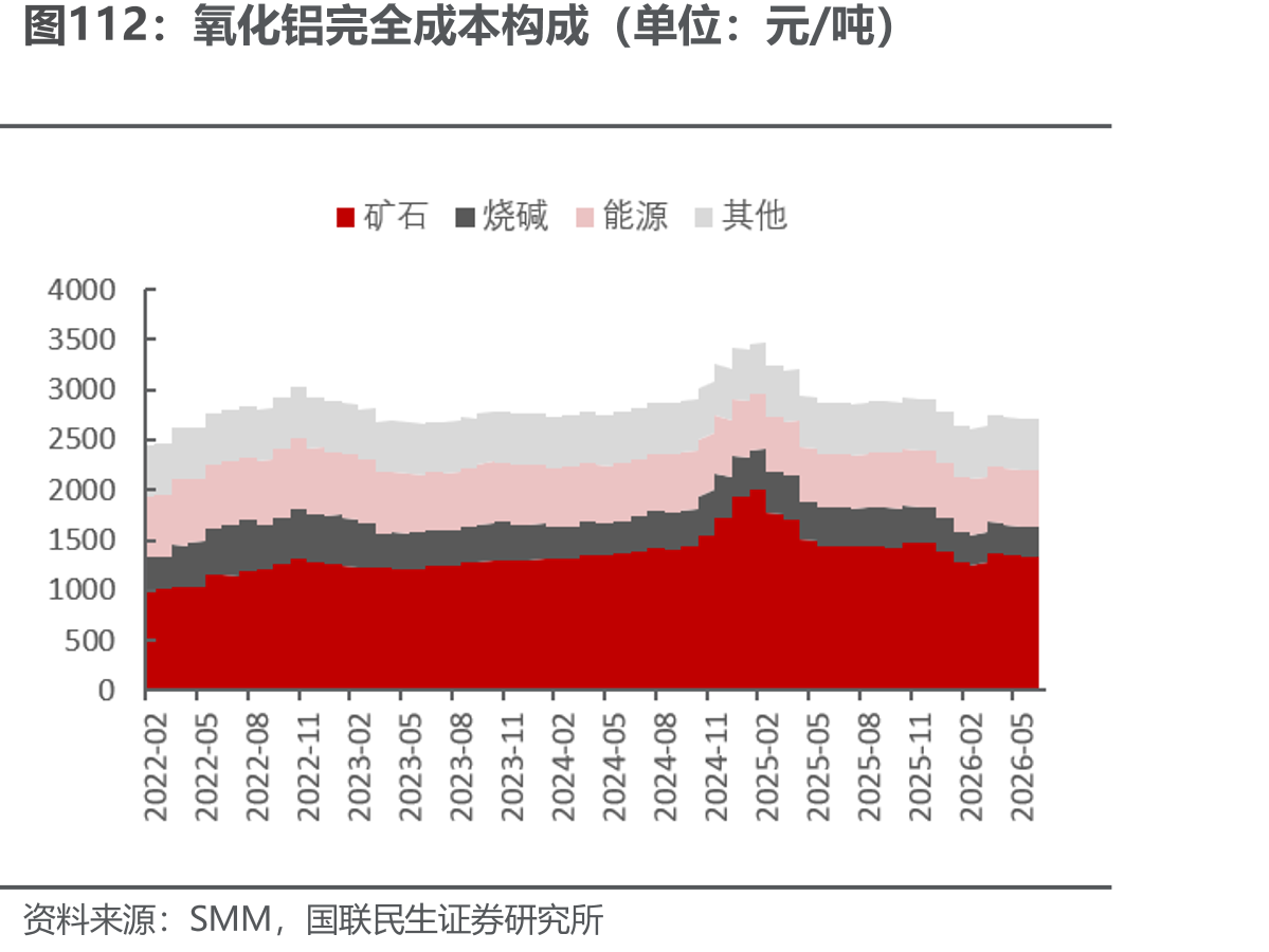 氧化铝完全成本构成（单位：元/吨）