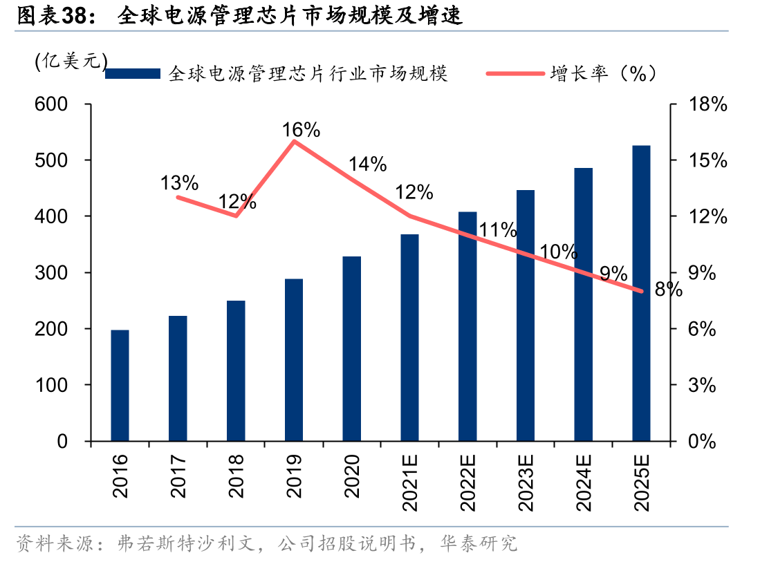 全球电源管理芯片市场规模及增速
