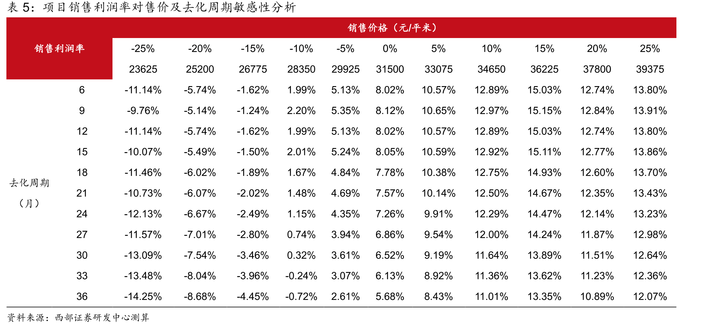 考虑摩擦成本及折旧租金收益率计算_第5页