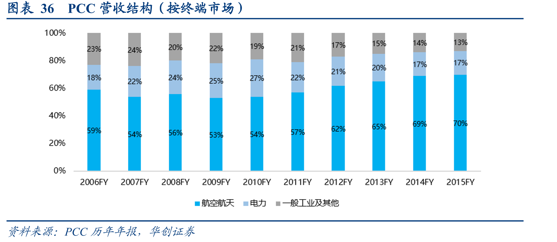 图表36PCC营收结构（按终端市场）