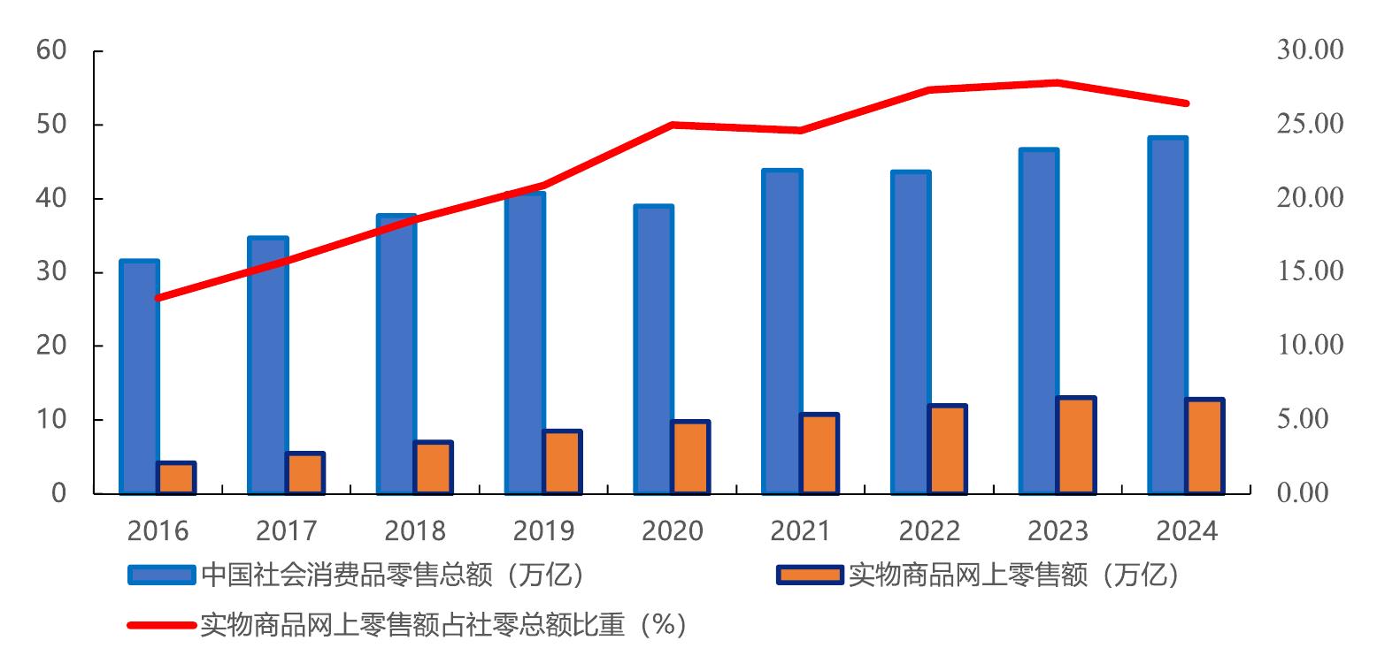 实物商品网上零售额占社零总额比重 (%)