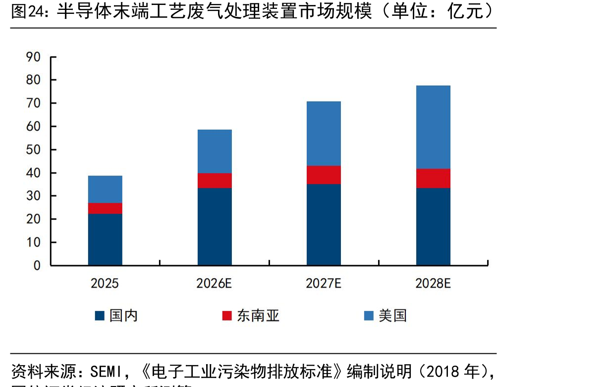 半导体末端工艺废气处理装置市场规模（单位：亿元）