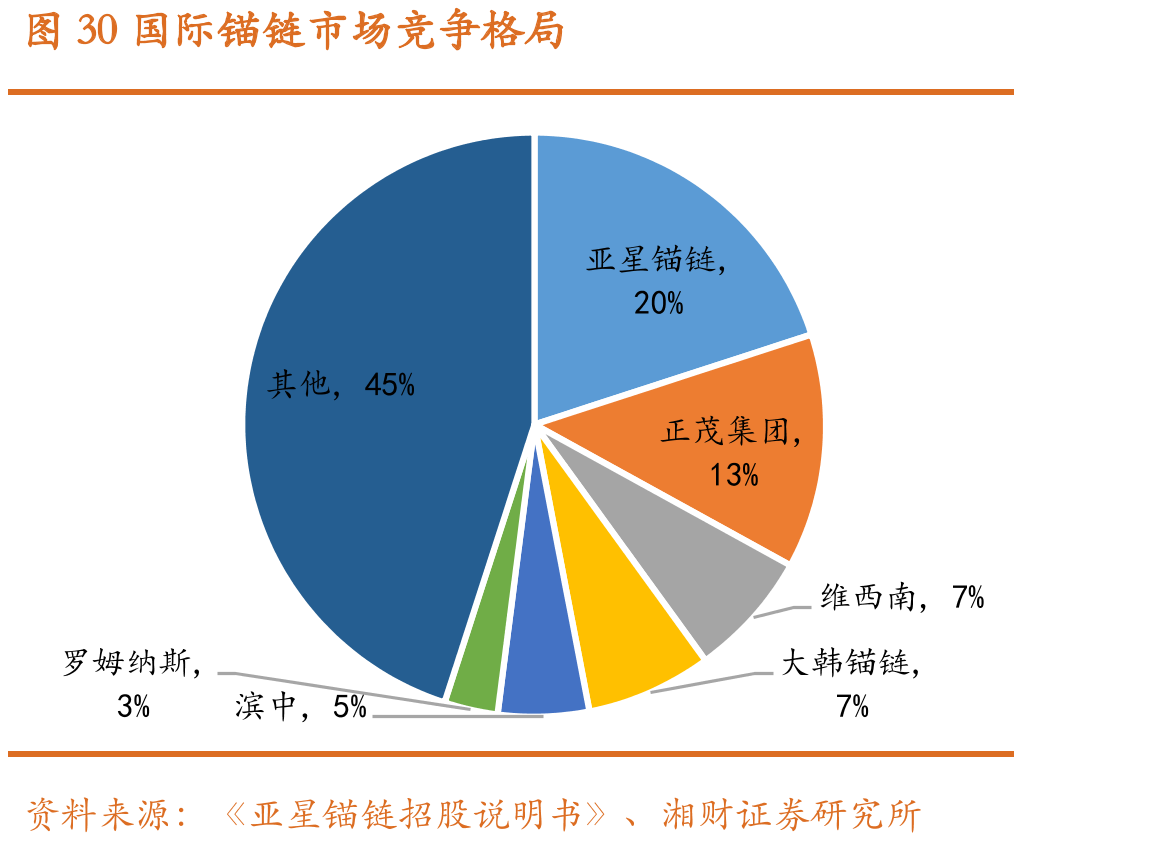 图30国际锚链市场竞争格局