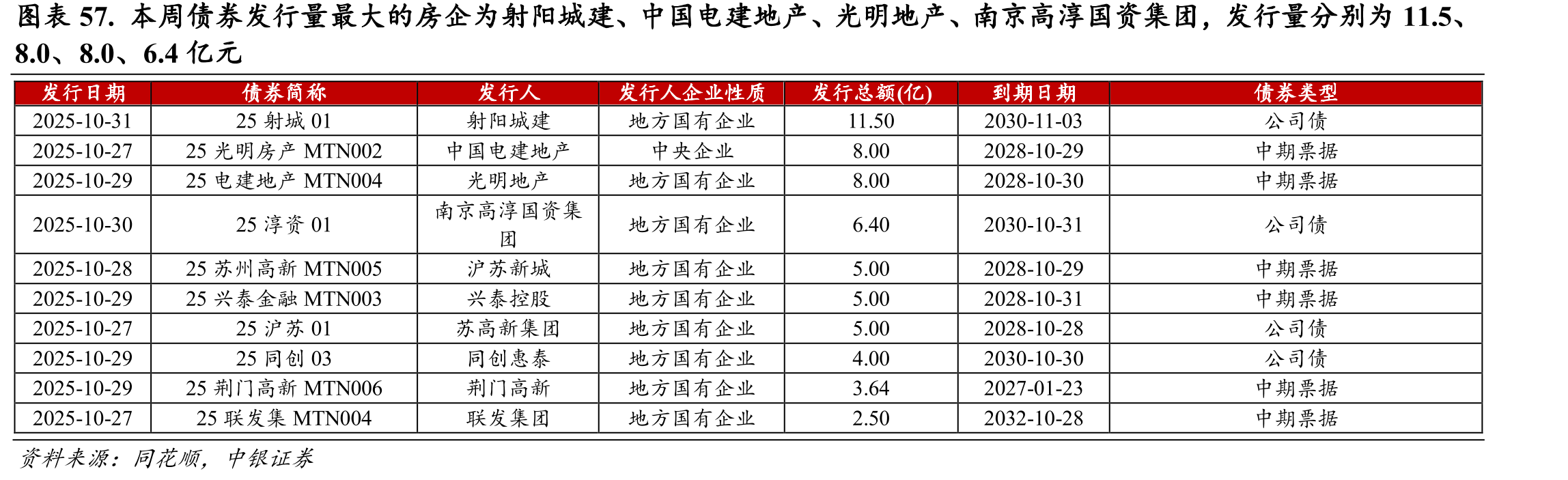 图表57.本周债券发行量最大的房企为射阳城建、中国电建地产、光明地产、南京高淳国资集团，发行量分别为11.5、