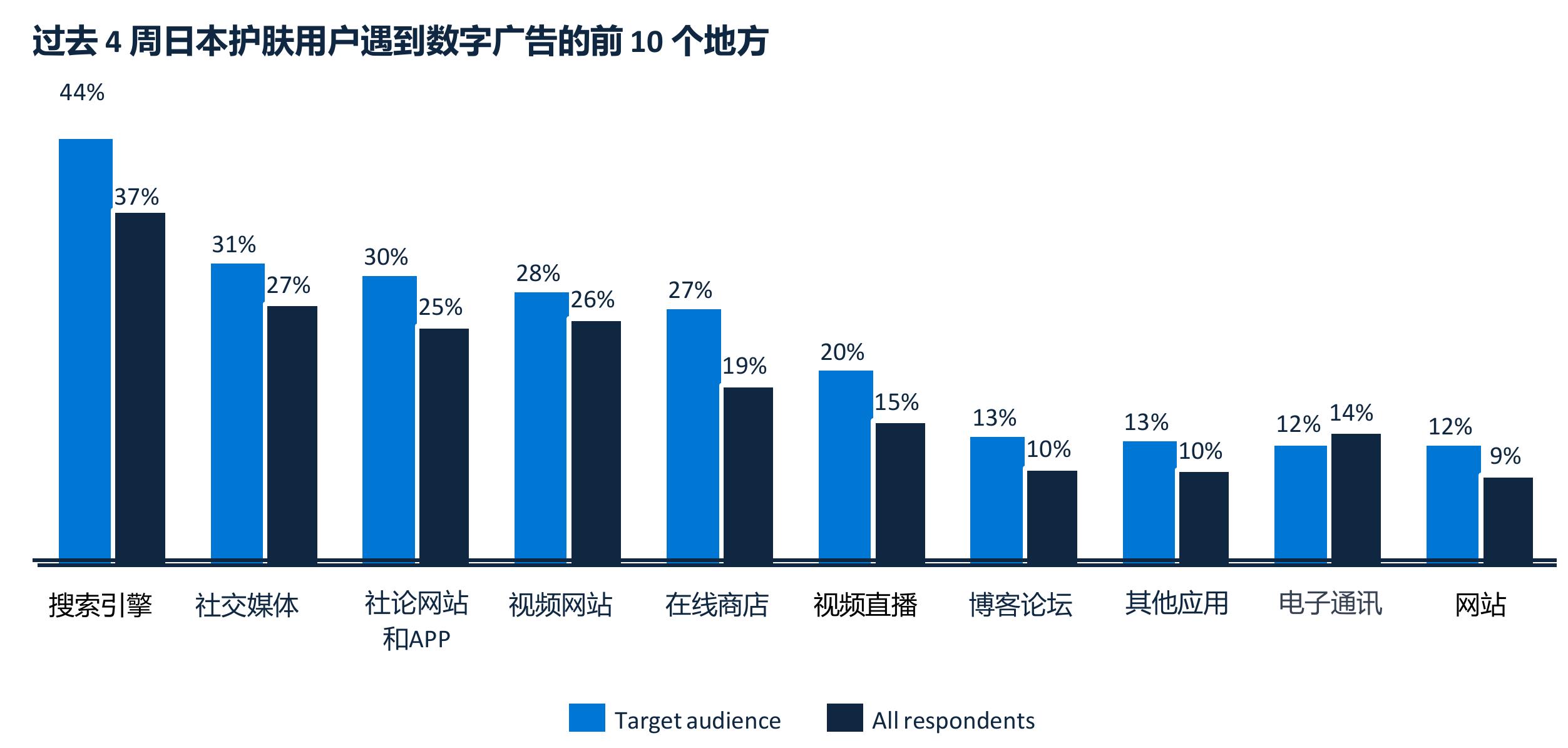 2023日本护肤品消费者在家庭月总收入中的高、中、低三分之一中所占份额_第4页
