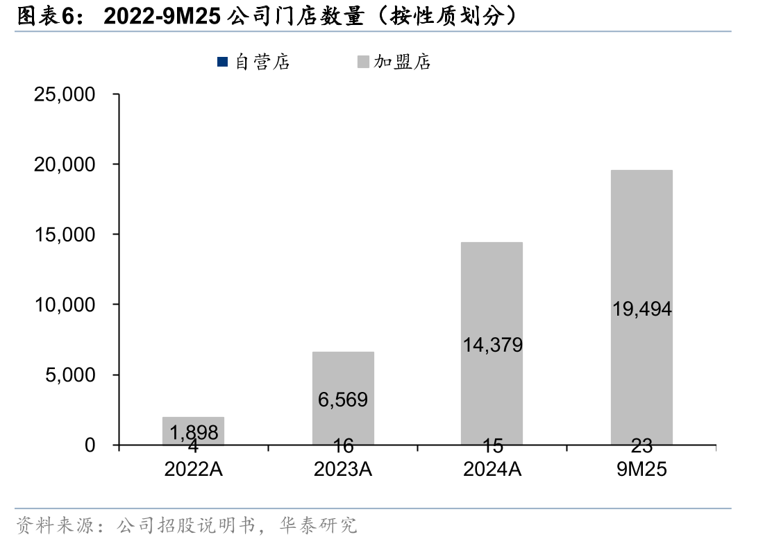 门店货架及产品陈列（左）、3.0门店店型新增多样化产品（右）_第5页
