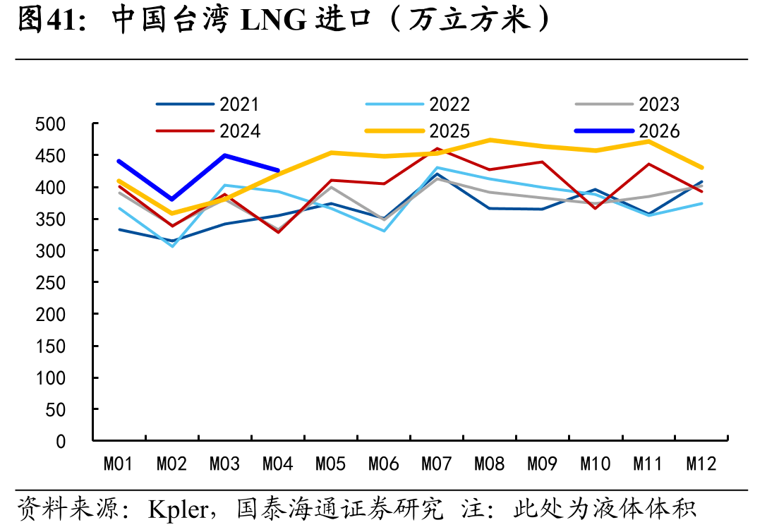 中国台湾LNG进口（万立方米）