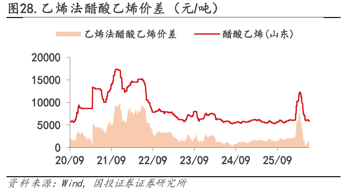 图28.乙烯法醋酸乙烯价差（元/吨）