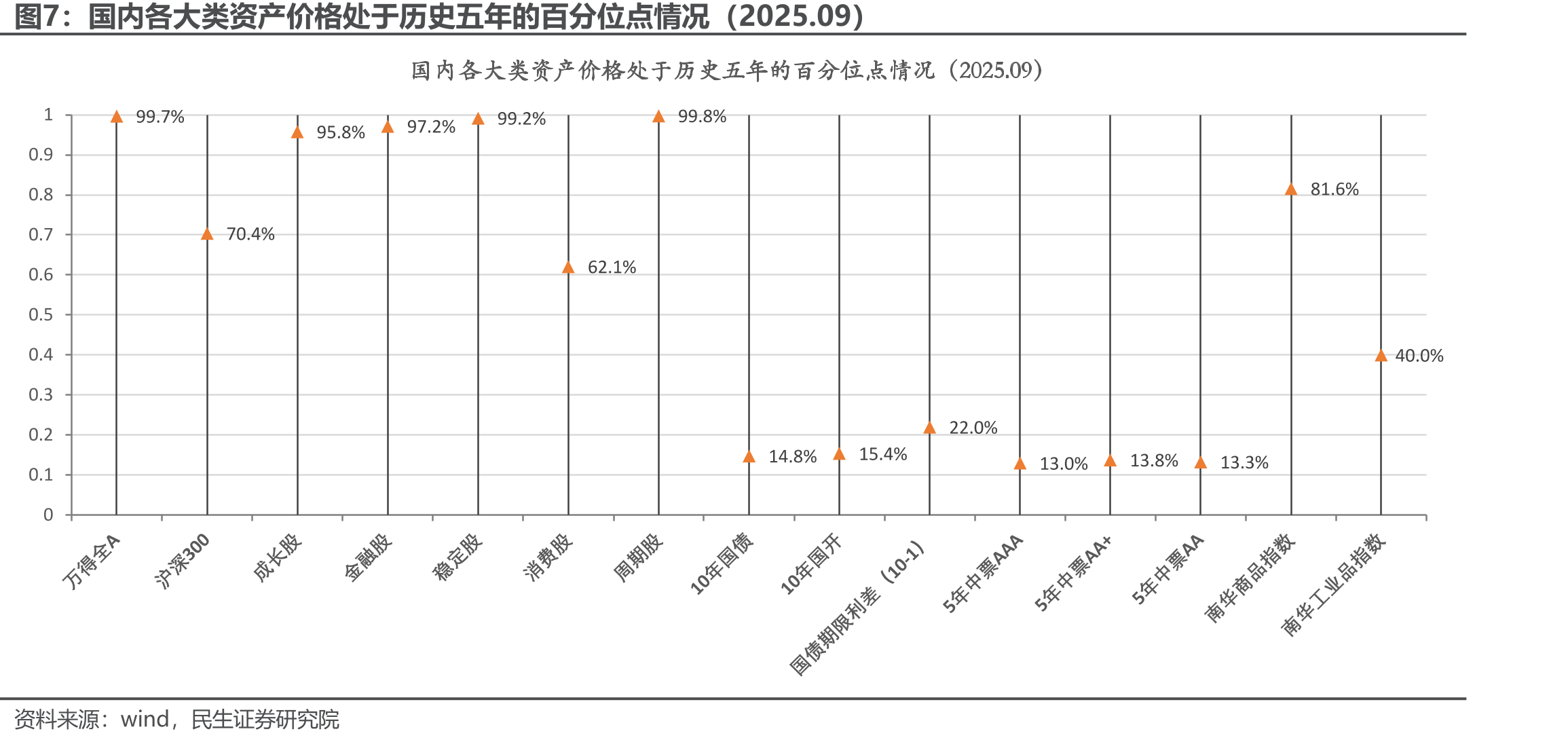 国内各大类资产价格处于历史五年的百分位点情况（2025.09）