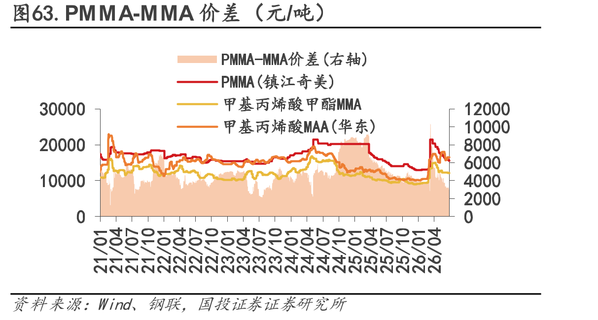 图63.PMMA-MMA价差（元/吨）