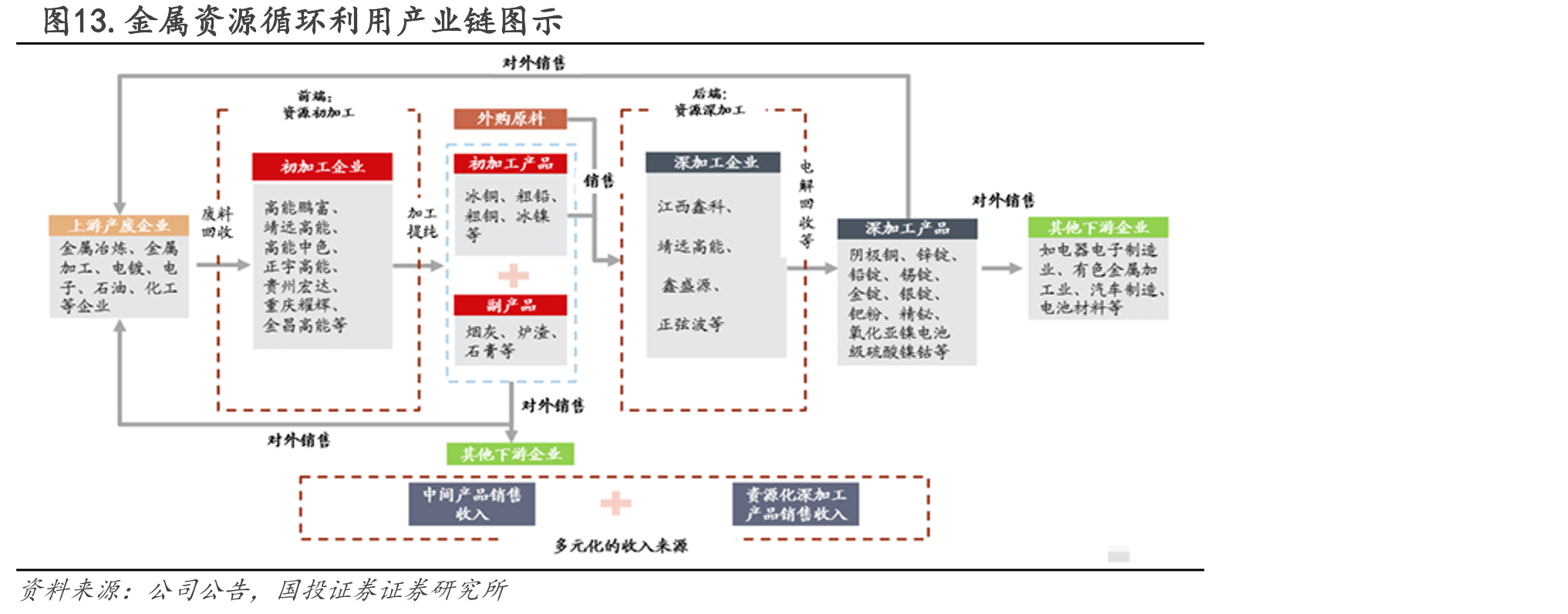 图13.金属资源循环利用产业链图示