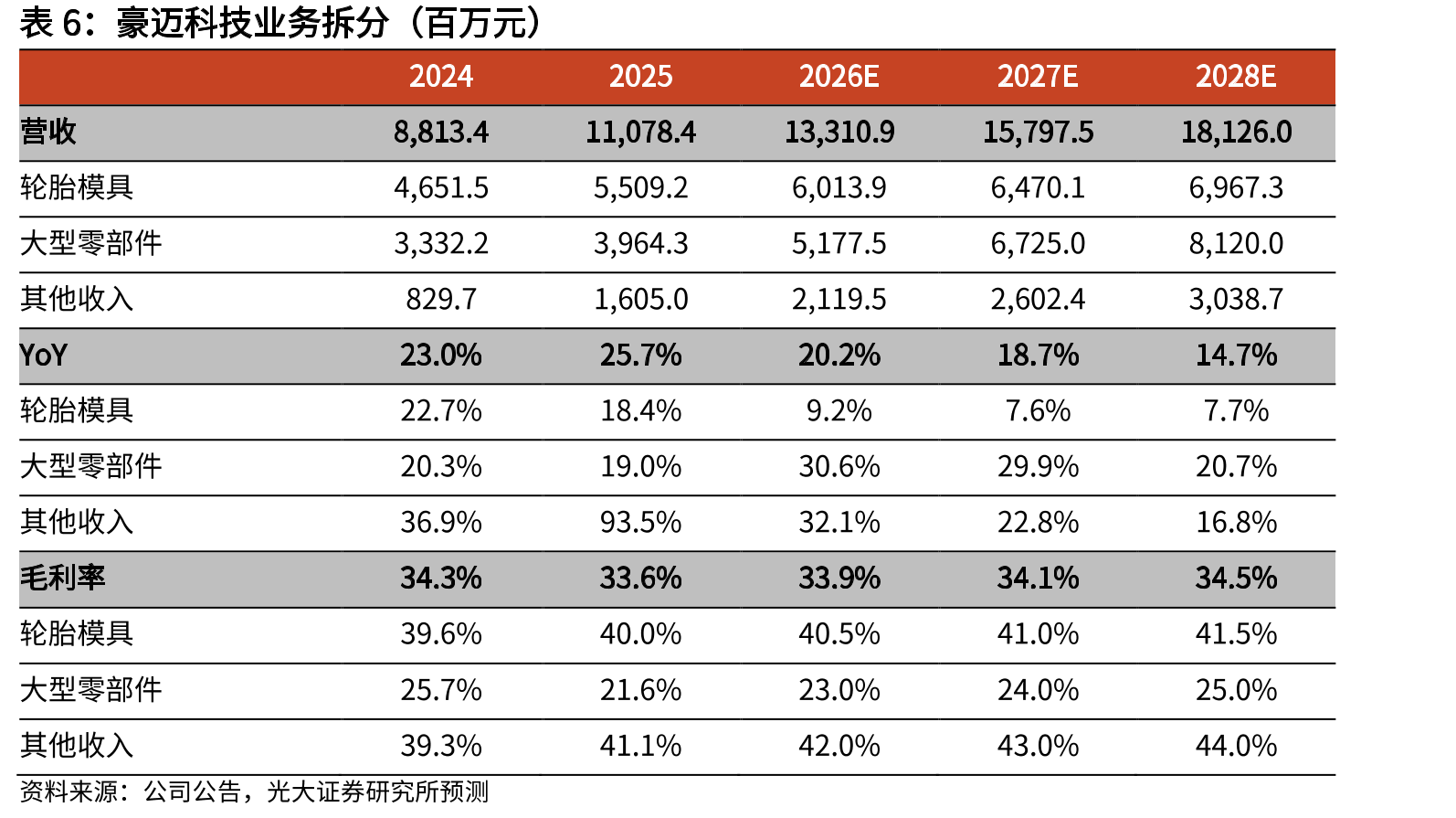 2024-2028E中国人工智能服务器市场规模_第5页