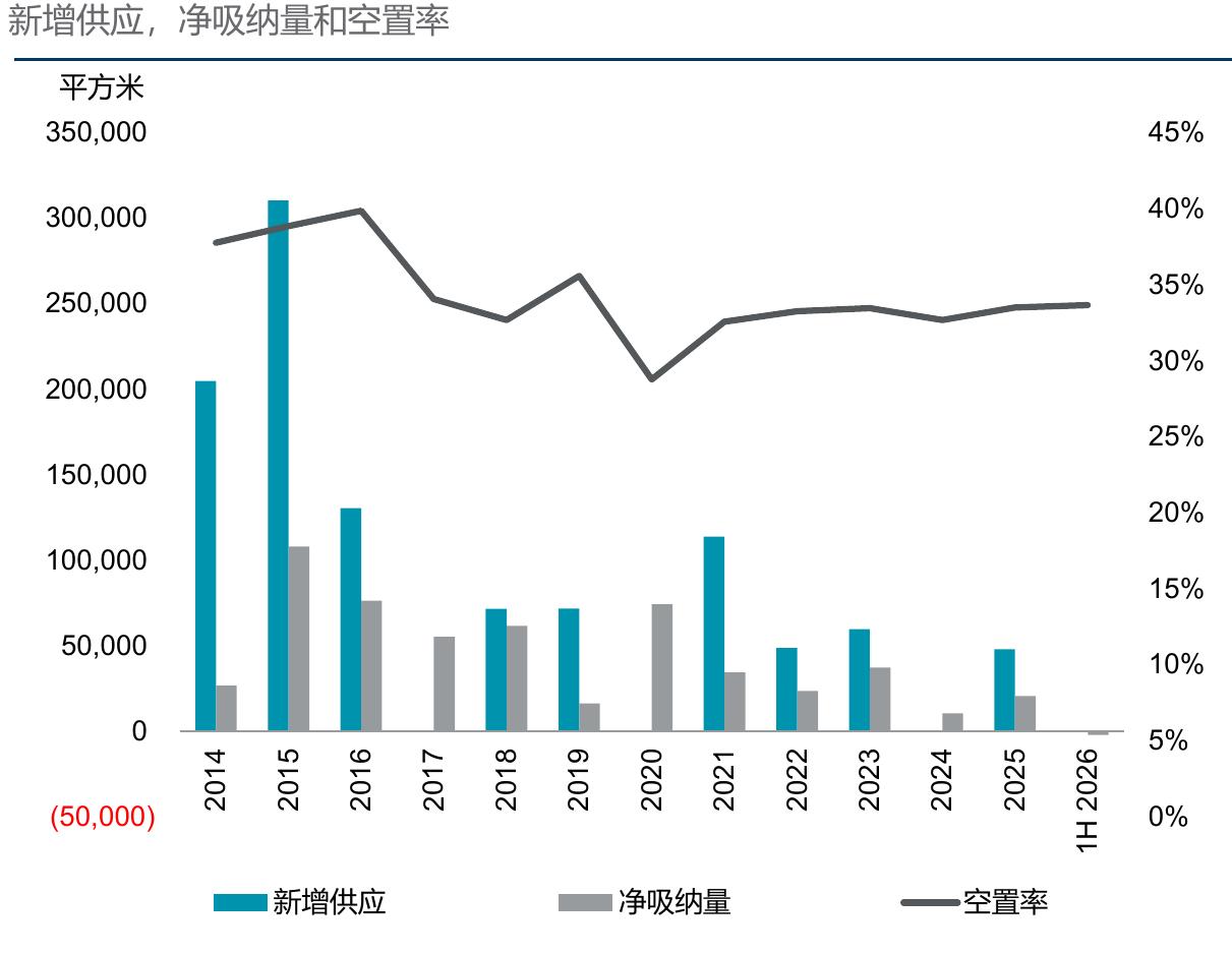 沈阳甲级写字楼12年趋势：空置率长期高位运行，供需错配持续