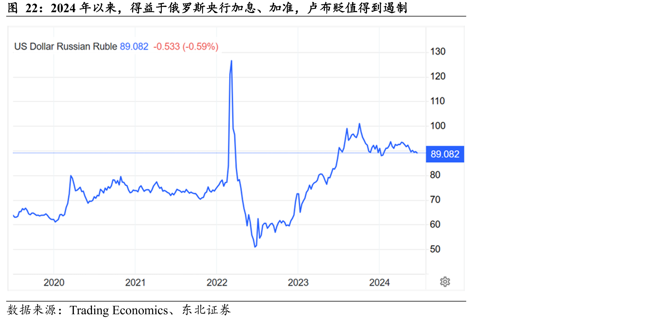 2024年以来，得益于俄罗斯央行加息、加准，卢布贬值得到遏制