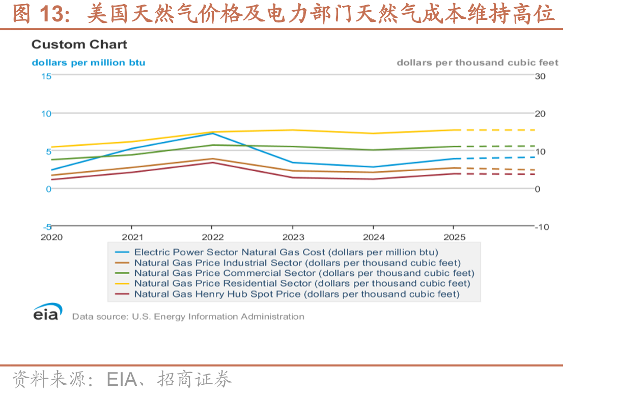 美国天然气价格及电力部门天然气成本维持高位