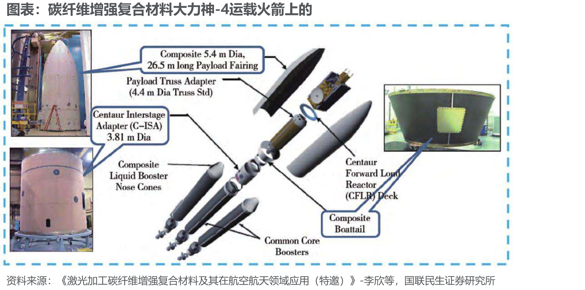 碳纤维增强复合在国内外运载火箭上的运用资料来源：激光纤维增强复合材料其在航空航天领域应（特邀）-李欣等，国联民证券研究所_第4页