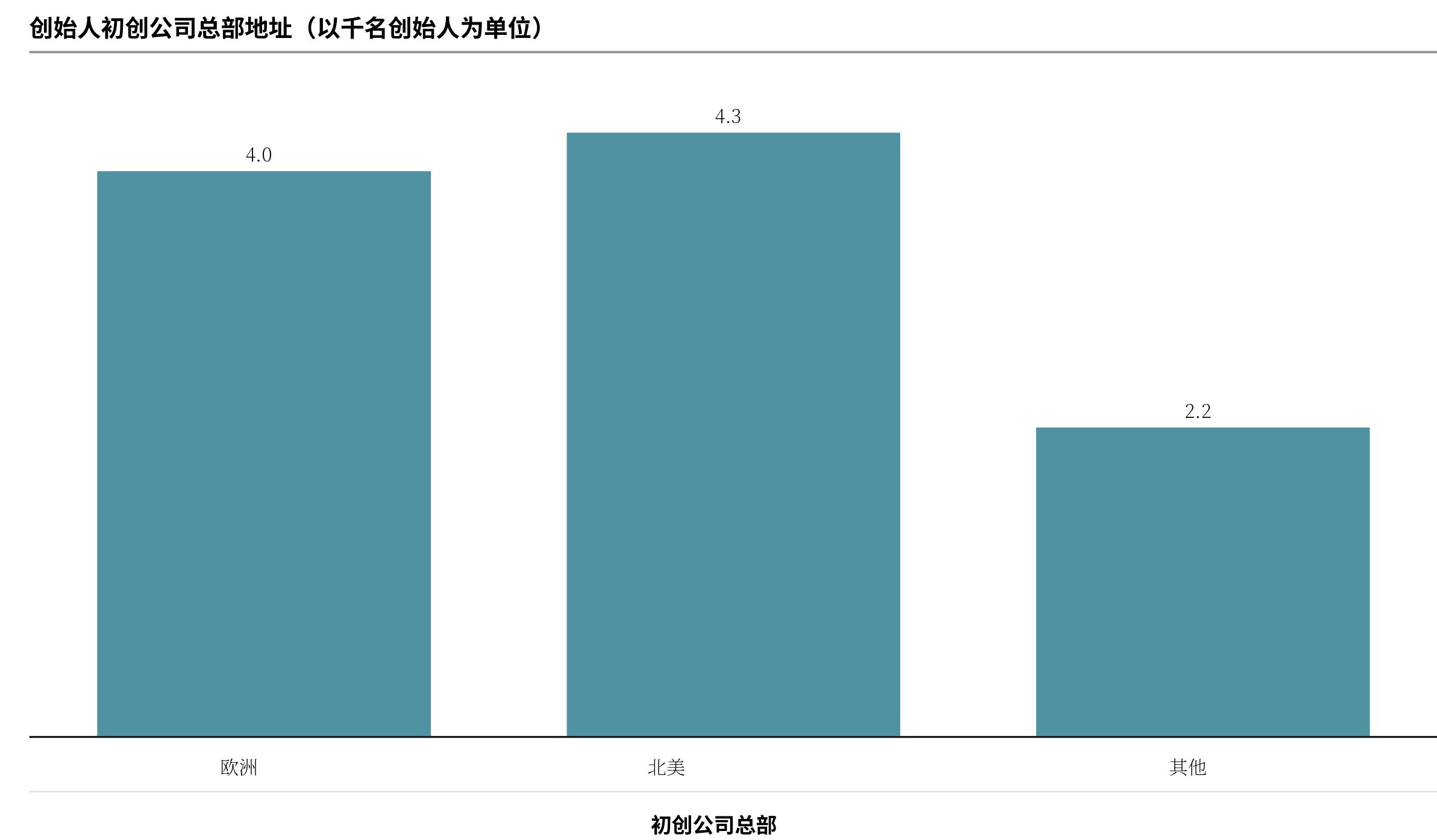 深科技创始人区域分布：欧美合计占比近八成，北美略超欧洲