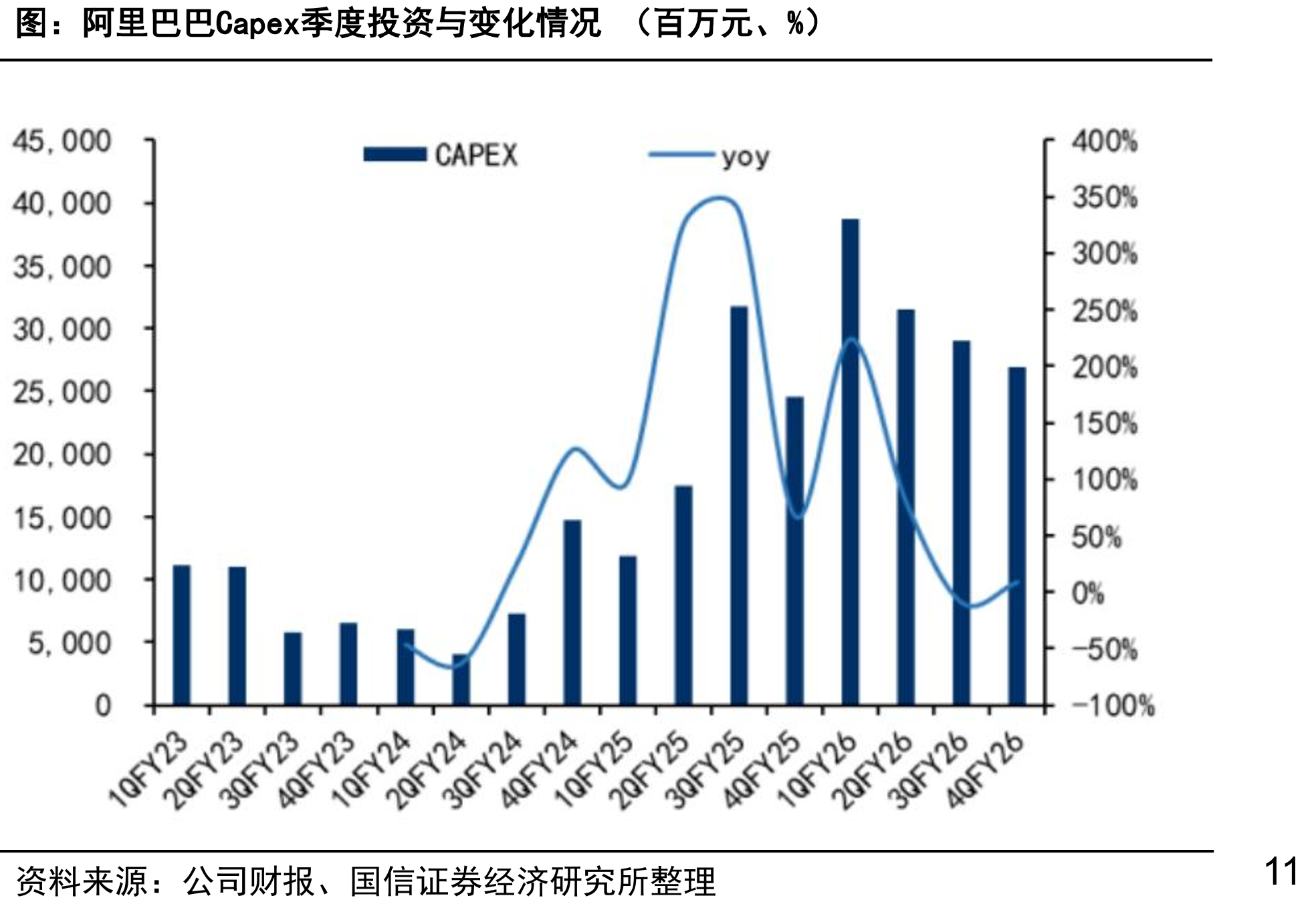 阿里巴巴Capex季度投资与变化情况（百万元、%）