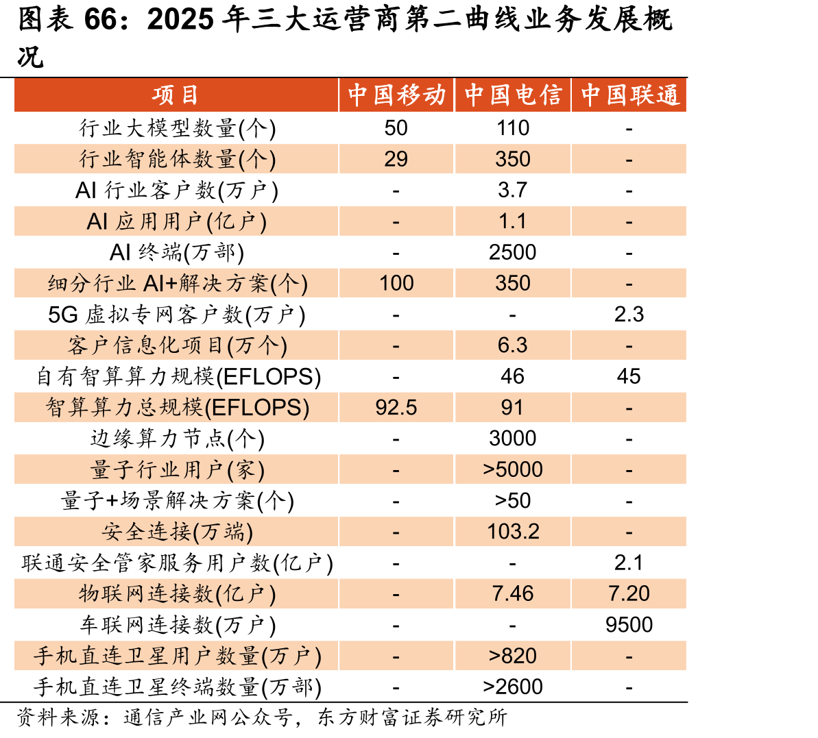 2025年三大运营商第二曲线业务发展概