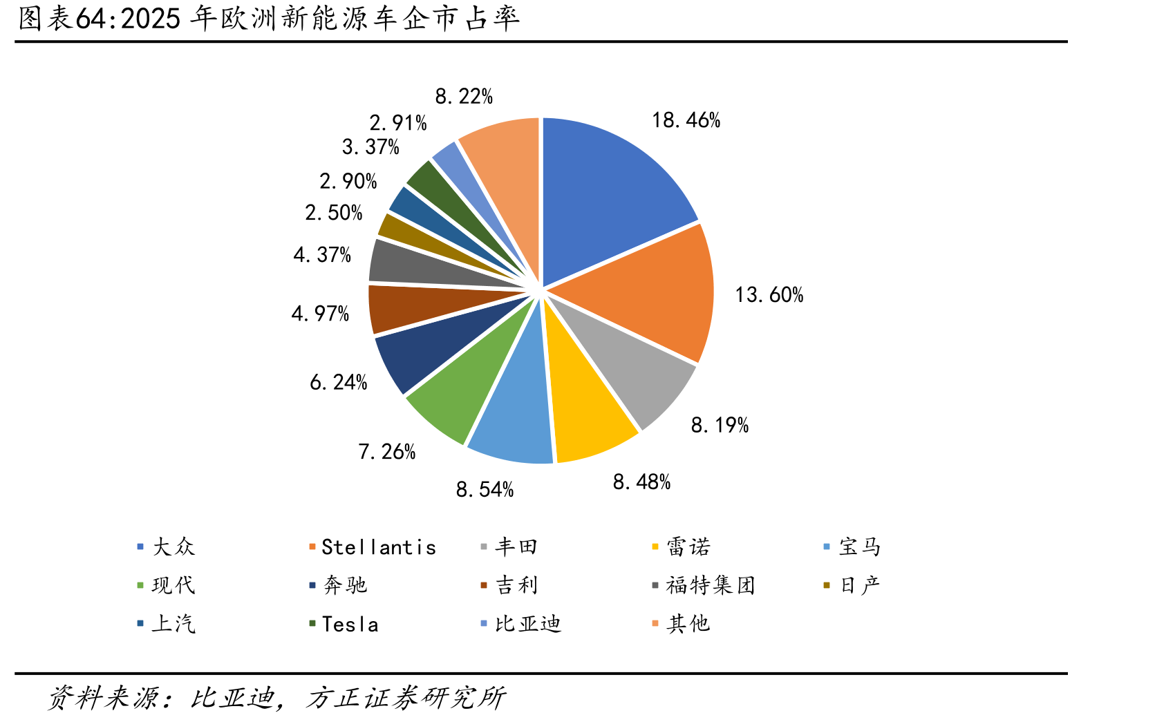 2025年欧洲新能源车企市占率