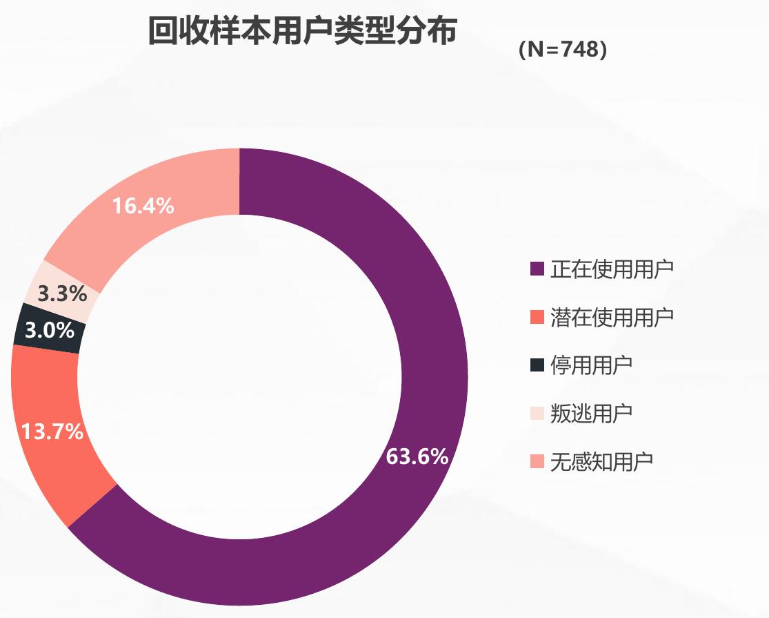 不同规模企业应用CRM时对大数据技术的需求度_第3页