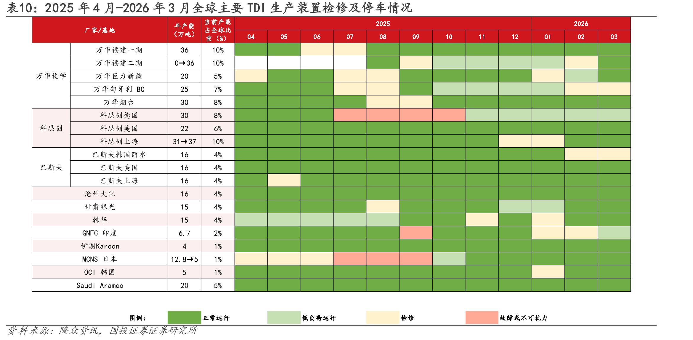 2025年4月-2026年3月全球主要TDI生产装置检修及停车情况